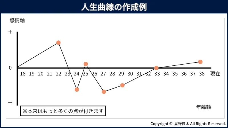 人生曲線の作成例2