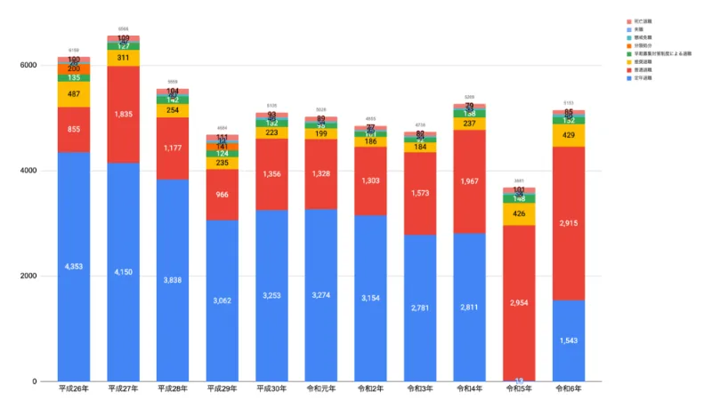 消防士の理由別年別退職者数推移