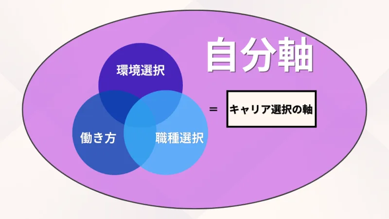 なぜ「自分軸」がキャリア選択に直結するのか？