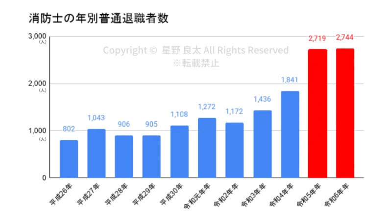 消防士の普通退職者数の推移