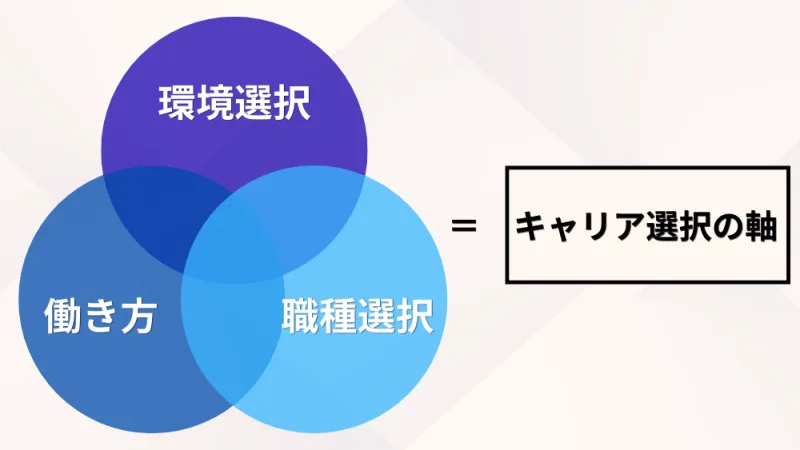 キャリアの選択肢は「3つの軸」の掛け算で決まる