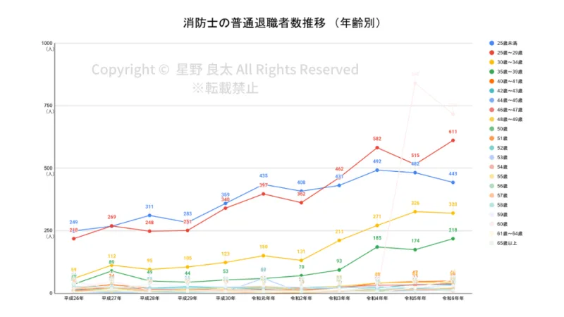 消防士の普通退職者推移(年齢別)
